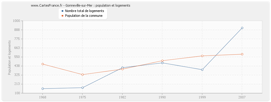 Gonneville-sur-Mer : population et logements