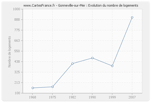 Gonneville-sur-Mer : Evolution du nombre de logements