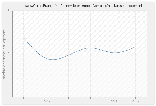 Gonneville-en-Auge : Nombre d'habitants par logement