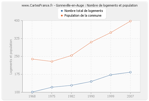 Gonneville-en-Auge : Nombre de logements et population