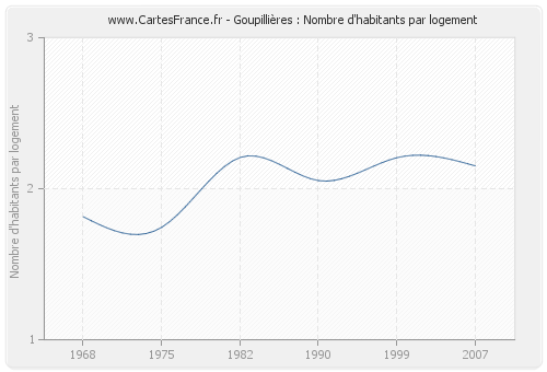 Goupillières : Nombre d'habitants par logement