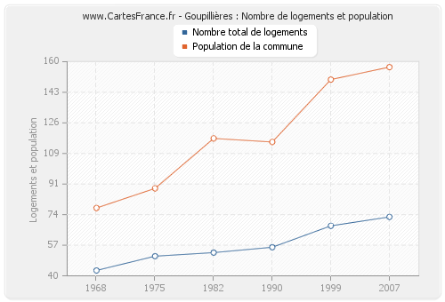 Goupillières : Nombre de logements et population