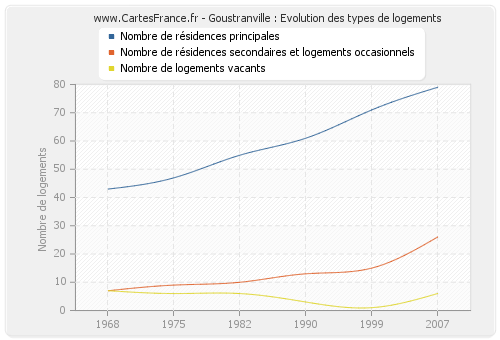 Goustranville : Evolution des types de logements