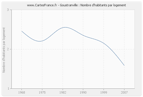 Goustranville : Nombre d'habitants par logement