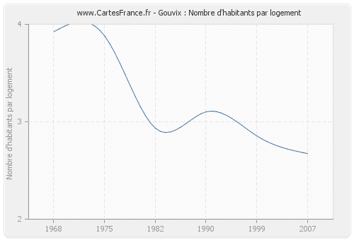 Gouvix : Nombre d'habitants par logement