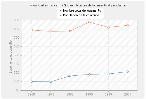 Gouvix : Nombre de logements et population