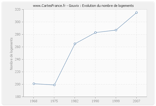 Gouvix : Evolution du nombre de logements