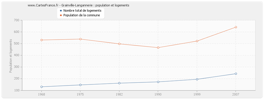 Grainville-Langannerie : population et logements