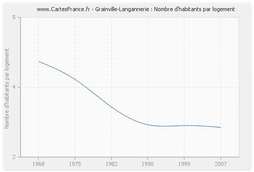 Grainville-Langannerie : Nombre d'habitants par logement