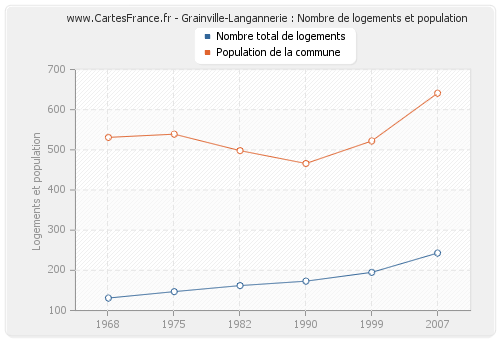 Grainville-Langannerie : Nombre de logements et population