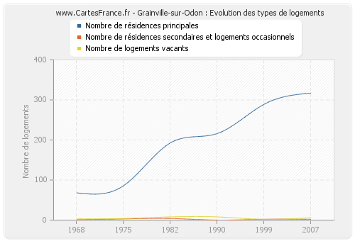 Grainville-sur-Odon : Evolution des types de logements