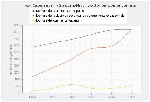 Grandcamp-Maisy : Evolution des types de logements