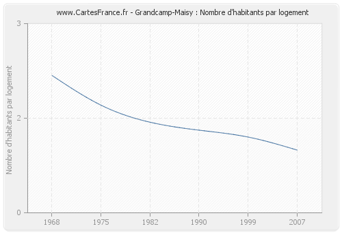 Grandcamp-Maisy : Nombre d'habitants par logement