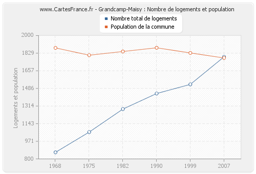 Grandcamp-Maisy : Nombre de logements et population