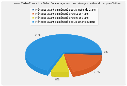 Date d'emménagement des ménages de Grandchamp-le-Château