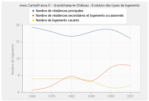 Grandchamp-le-Château : Evolution des types de logements