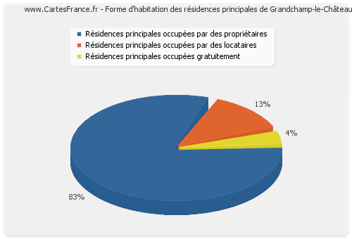 Forme d'habitation des résidences principales de Grandchamp-le-Château