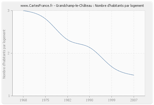 Grandchamp-le-Château : Nombre d'habitants par logement