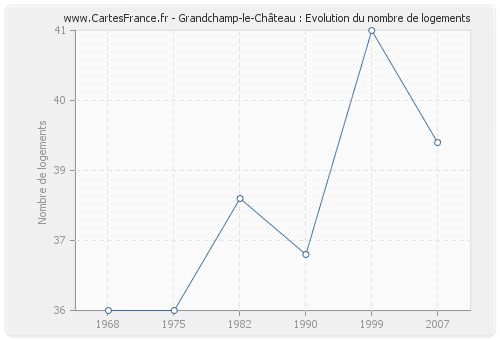 Grandchamp-le-Château : Evolution du nombre de logements