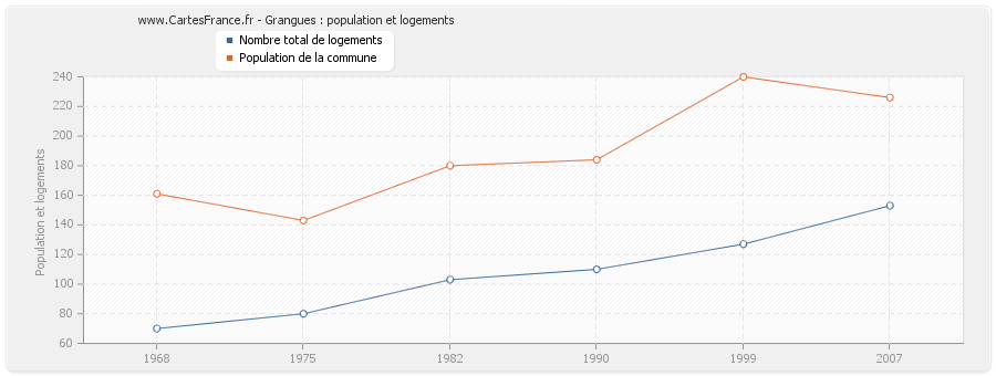 Grangues : population et logements
