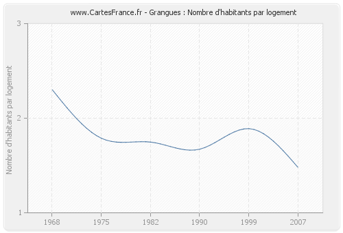 Grangues : Nombre d'habitants par logement