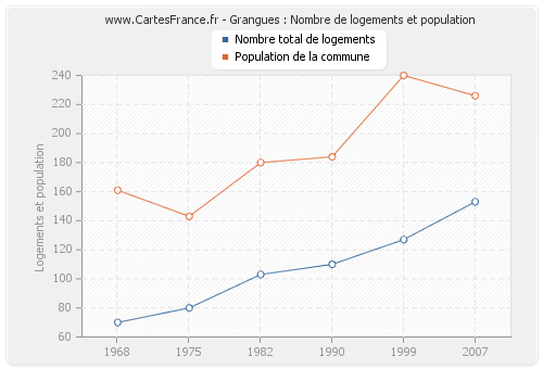 Grangues : Nombre de logements et population