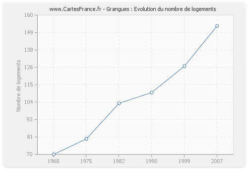 Grangues : Evolution du nombre de logements