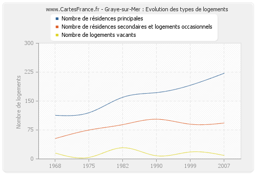 Graye-sur-Mer : Evolution des types de logements