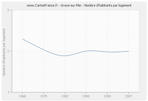 Graye-sur-Mer : Nombre d'habitants par logement
