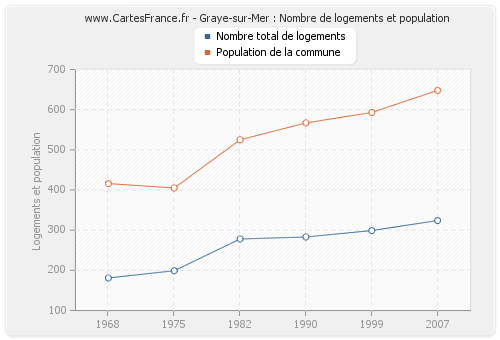 Graye-sur-Mer : Nombre de logements et population