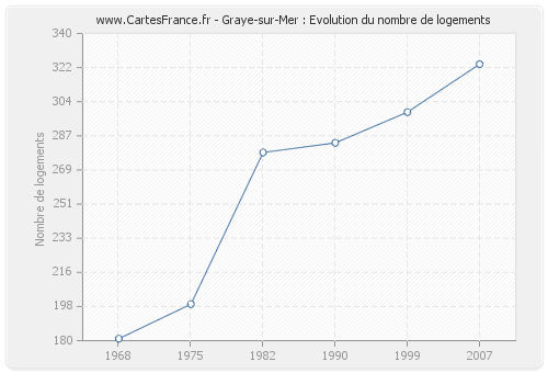 Graye-sur-Mer : Evolution du nombre de logements