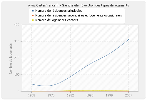 Grentheville : Evolution des types de logements