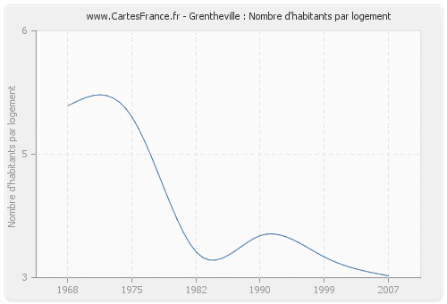 Grentheville : Nombre d'habitants par logement