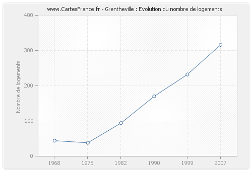 Grentheville : Evolution du nombre de logements