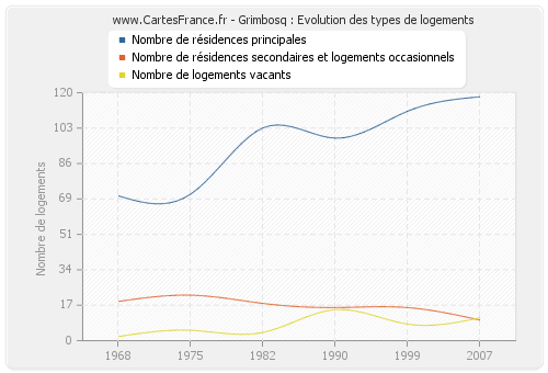 Grimbosq : Evolution des types de logements