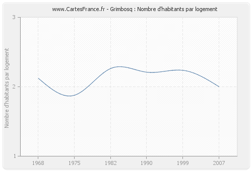 Grimbosq : Nombre d'habitants par logement