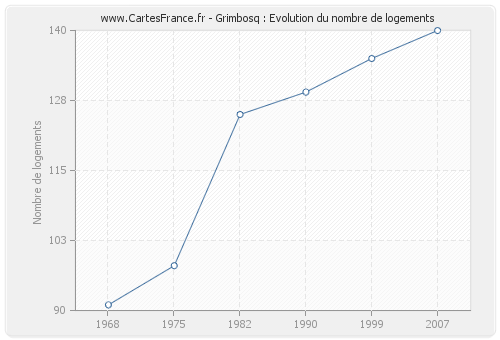 Grimbosq : Evolution du nombre de logements