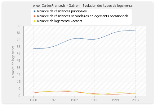 Guéron : Evolution des types de logements