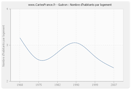 Guéron : Nombre d'habitants par logement