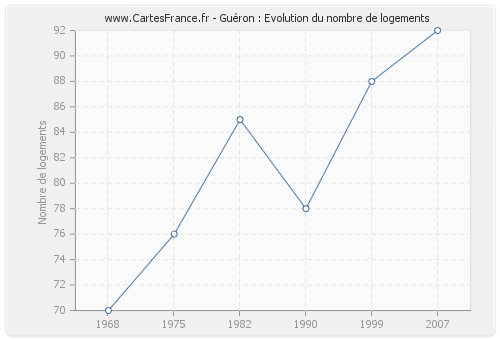 Guéron : Evolution du nombre de logements