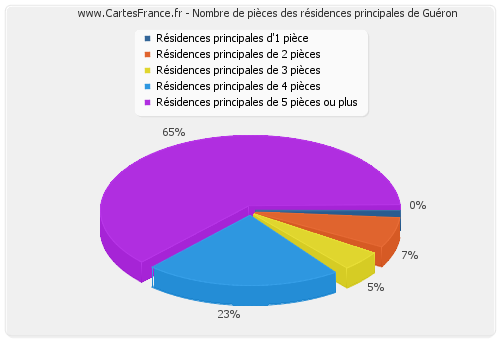 Nombre de pièces des résidences principales de Guéron