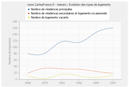 Hamars : Evolution des types de logements