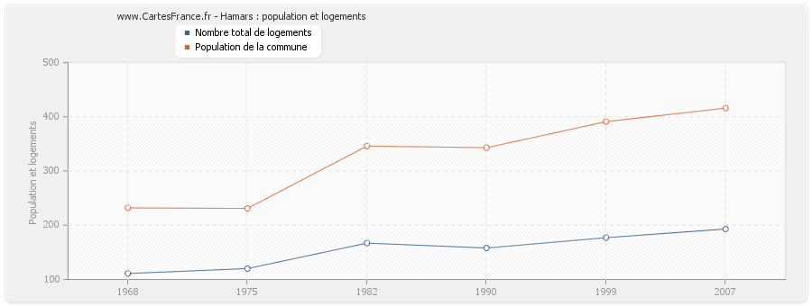 Hamars : population et logements