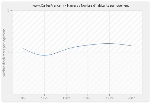 Hamars : Nombre d'habitants par logement