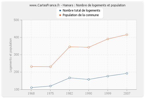 Hamars : Nombre de logements et population