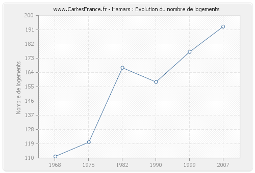 Hamars : Evolution du nombre de logements