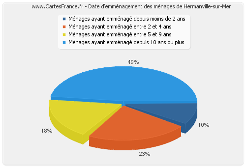 Date d'emménagement des ménages de Hermanville-sur-Mer