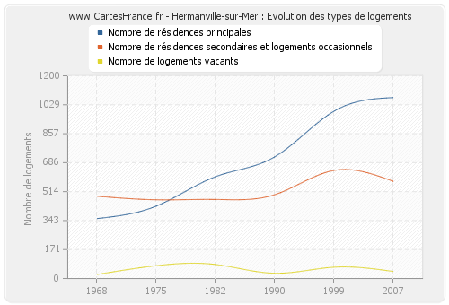 Hermanville-sur-Mer : Evolution des types de logements