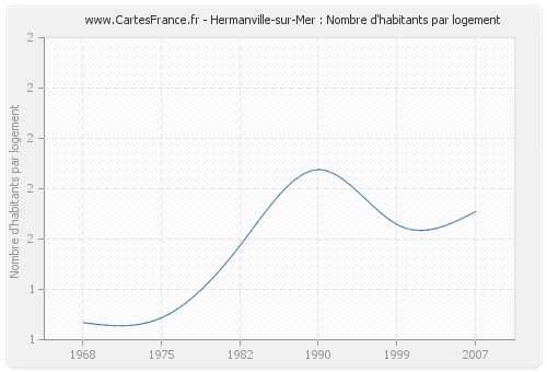 Hermanville-sur-Mer : Nombre d'habitants par logement