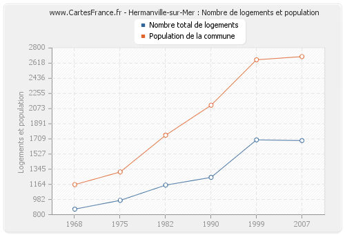 Hermanville-sur-Mer : Nombre de logements et population